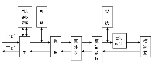 无尘车间人员流程图