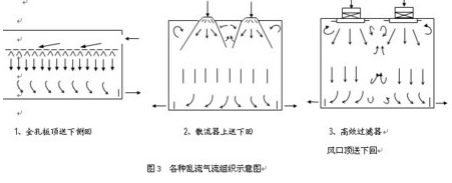 乱流洁净室示意图