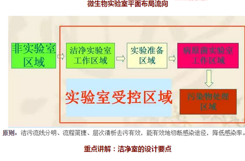 生物洁净室平面布局图