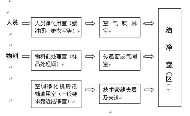 生物洁净室人流通道设计图