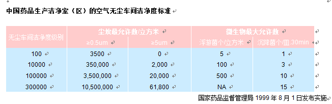 中国药品生产洁净室净化等级标准